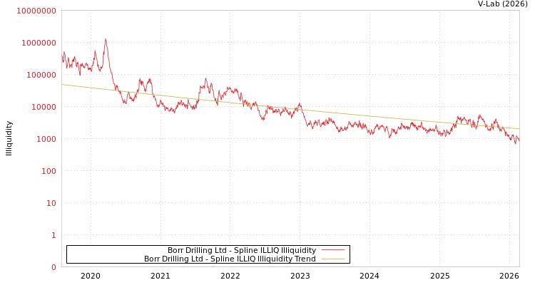 graph of Borr Drilling Ltd ILLIQ-SMEM