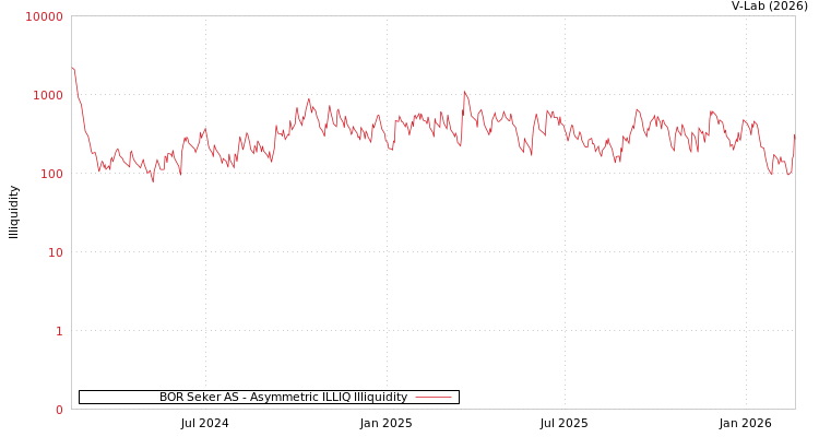 graph of BOR Seker AS ILLIQ-AMEM