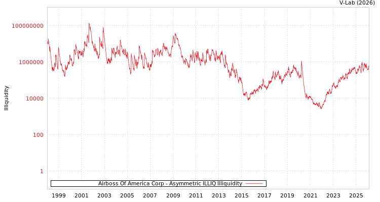 graph of Airboss Of America Corp ILLIQ-AMEM