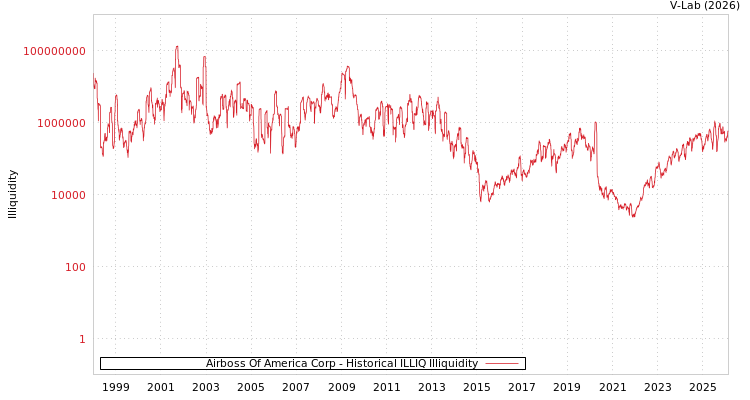 graph of Airboss Of America Corp ILLIQ-HIST