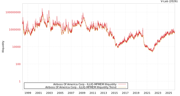 graph of Airboss Of America Corp ILLIQ-MFMEM