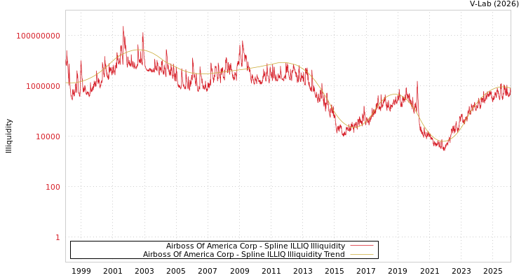 graph of Airboss Of America Corp ILLIQ-SMEM
