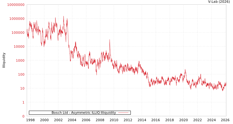 graph of Bosch Ltd ILLIQ-AMEM