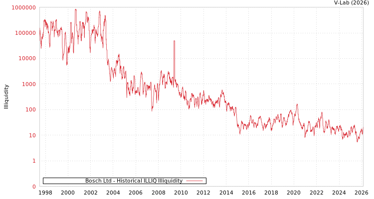 graph of Bosch Ltd ILLIQ-HIST