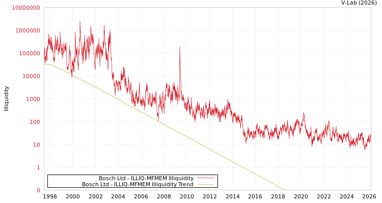 graph of Bosch Ltd ILLIQ-MFMEM