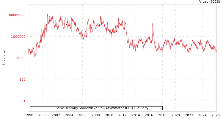 graph of Bank Ochrony Srodowiska Sa ILLIQ-AMEM