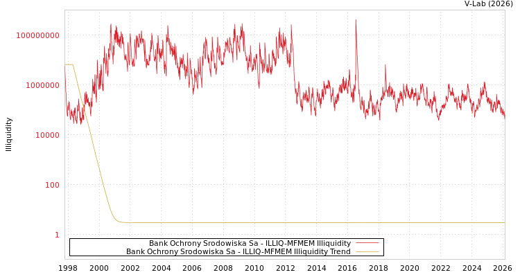 graph of Bank Ochrony Srodowiska Sa ILLIQ-MFMEM