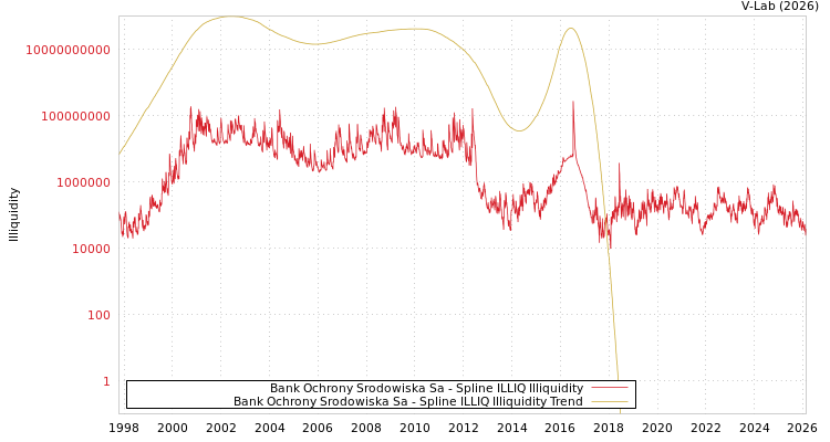 graph of Bank Ochrony Srodowiska Sa ILLIQ-SMEM