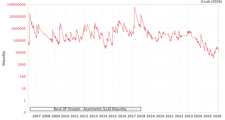 graph of Bank OF Sharjah ILLIQ-AMEM