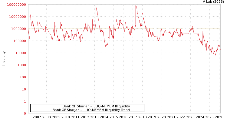 graph of Bank OF Sharjah ILLIQ-MFMEM