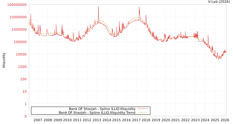 graph of Bank OF Sharjah ILLIQ-SMEM