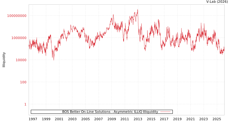 graph of BOS Better On-Line Solutions ILLIQ-AMEM
