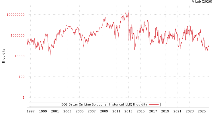 graph of BOS Better On-Line Solutions ILLIQ-HIST