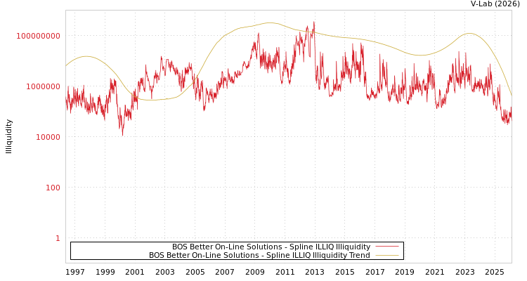 graph of BOS Better On-Line Solutions ILLIQ-SMEM