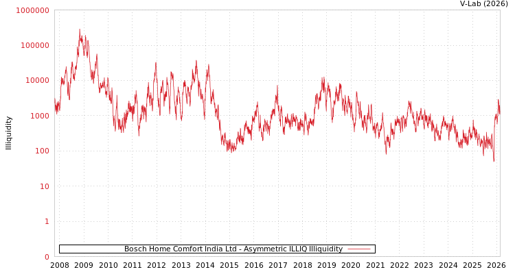 graph of Bosch Home Comfort India Ltd ILLIQ-AMEM