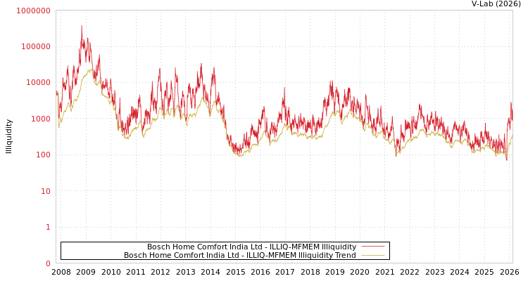 graph of Bosch Home Comfort India Ltd ILLIQ-MFMEM