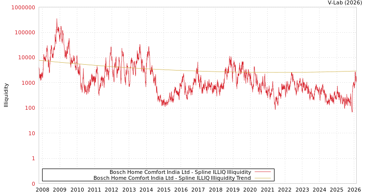 graph of Bosch Home Comfort India Ltd ILLIQ-SMEM