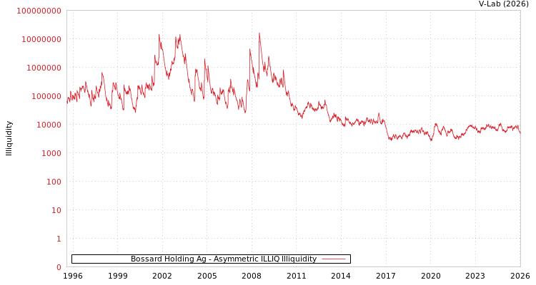 graph of Bossard Holding Ag ILLIQ-AMEM