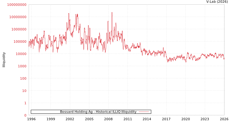 graph of Bossard Holding Ag ILLIQ-HIST