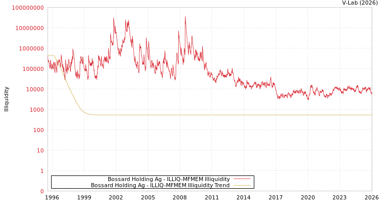 graph of Bossard Holding Ag ILLIQ-MFMEM