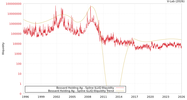 graph of Bossard Holding Ag ILLIQ-SMEM
