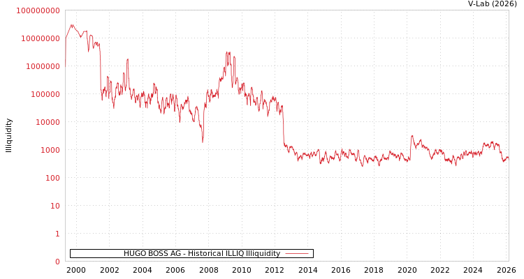 graph of HUGO BOSS AG ILLIQ-HIST