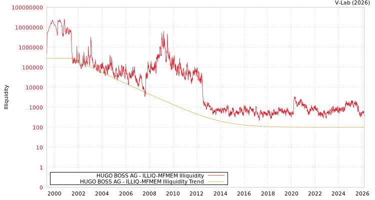 graph of HUGO BOSS AG ILLIQ-MFMEM