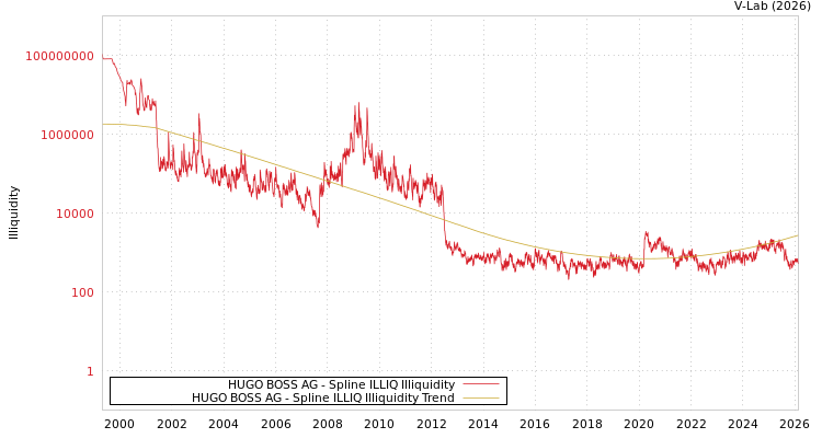 graph of HUGO BOSS AG ILLIQ-SMEM