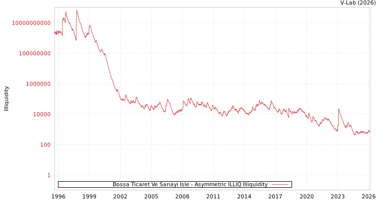 graph of Bossa Ticaret Ve Sanayi Isle ILLIQ-AMEM