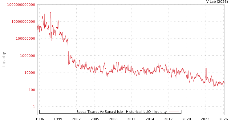 graph of Bossa Ticaret Ve Sanayi Isle ILLIQ-HIST