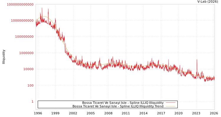 graph of Bossa Ticaret Ve Sanayi Isle ILLIQ-SMEM