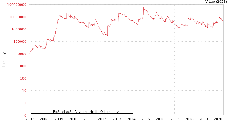 graph of BoStad A/S ILLIQ-AMEM