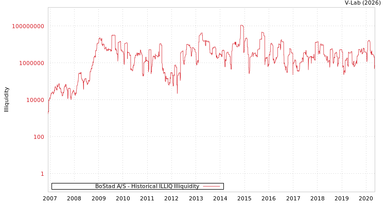 graph of BoStad A/S ILLIQ-HIST
