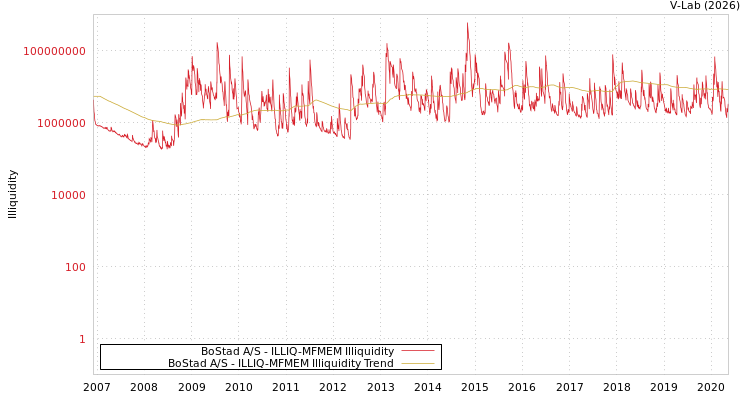 graph of BoStad A/S ILLIQ-MFMEM