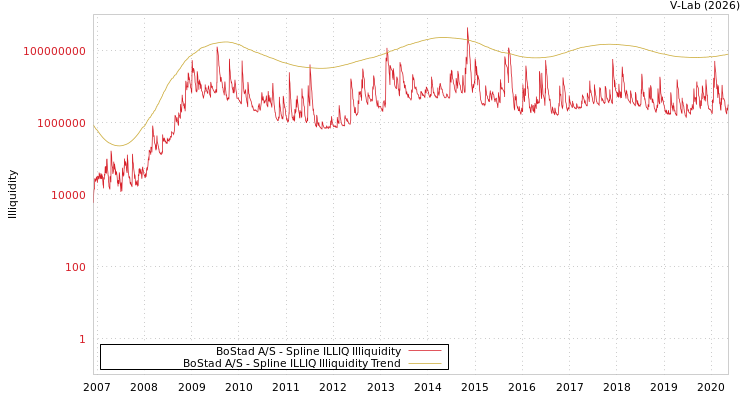 graph of BoStad A/S ILLIQ-SMEM