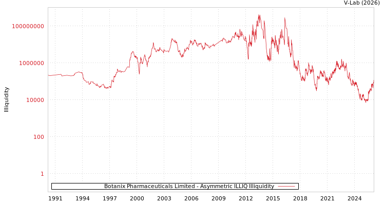 graph of Botanix Pharmaceuticals Limited ILLIQ-AMEM