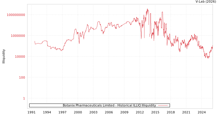 graph of Botanix Pharmaceuticals Limited ILLIQ-HIST