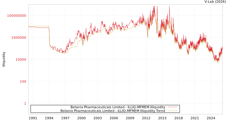 graph of Botanix Pharmaceuticals Limited ILLIQ-MFMEM