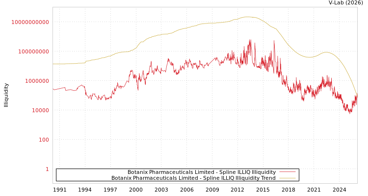 graph of Botanix Pharmaceuticals Limited ILLIQ-SMEM