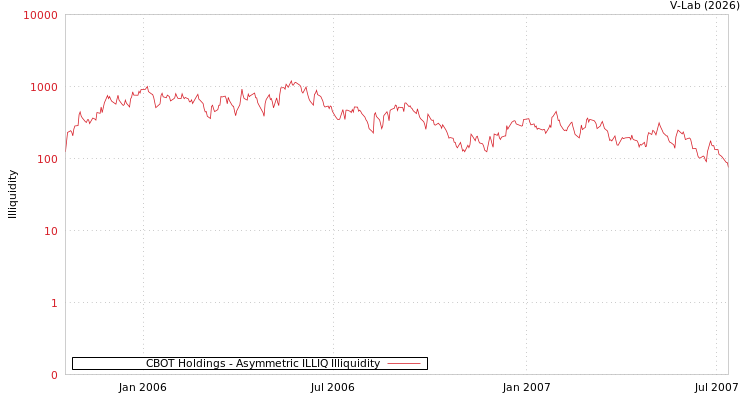 graph of CBOT Holdings ILLIQ-AMEM