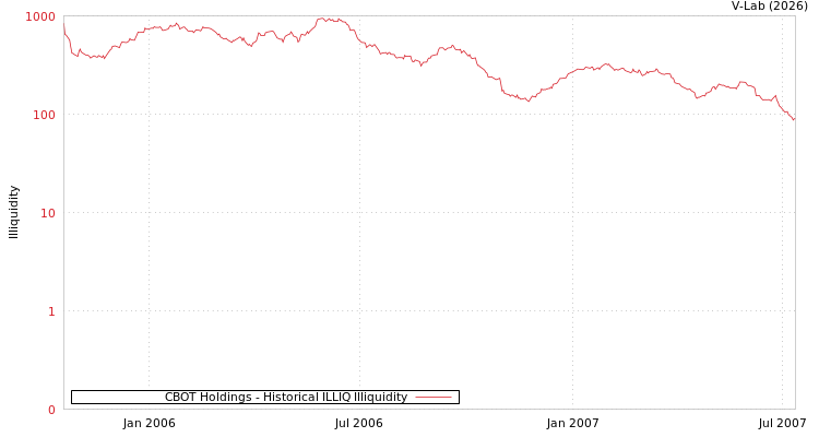 graph of CBOT Holdings ILLIQ-HIST