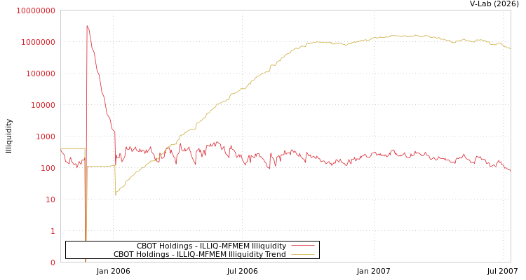 graph of CBOT Holdings ILLIQ-MFMEM