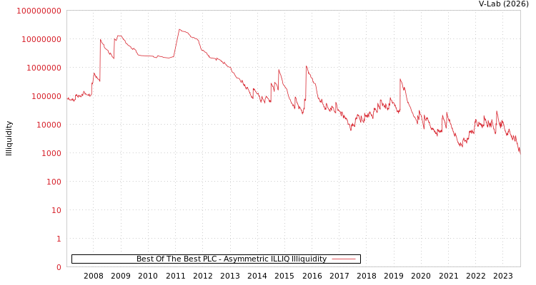 graph of Best Of The Best PLC ILLIQ-AMEM