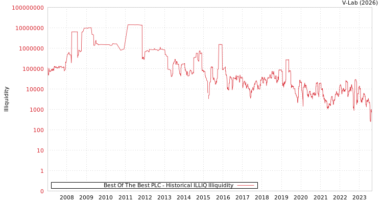 graph of Best Of The Best PLC ILLIQ-HIST