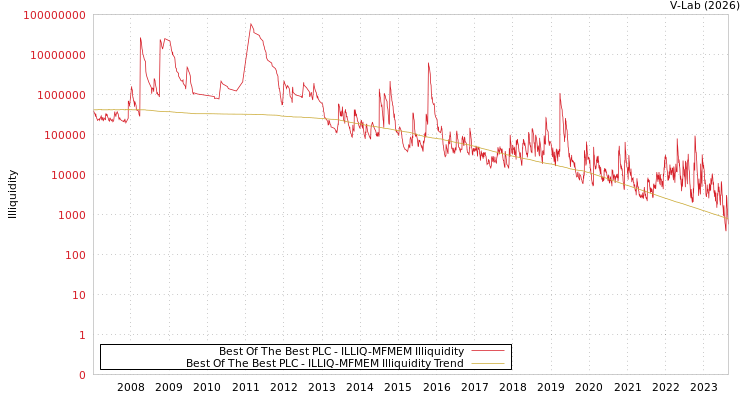 graph of Best Of The Best PLC ILLIQ-MFMEM