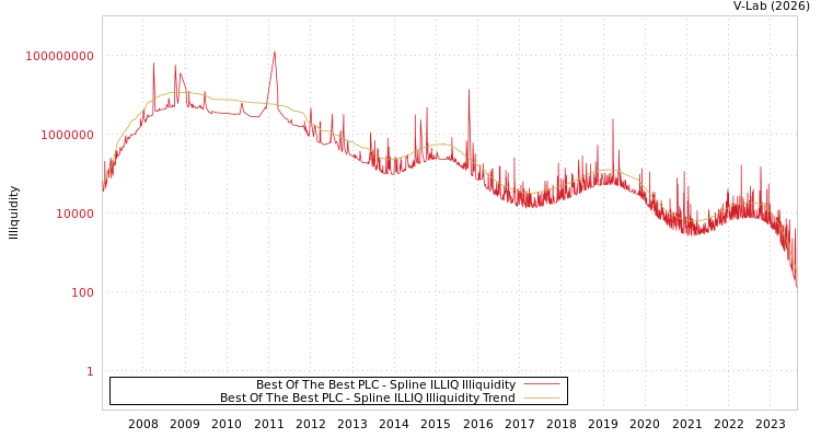 graph of Best Of The Best PLC ILLIQ-SMEM