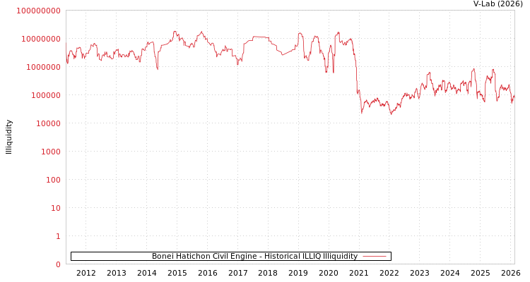 graph of Bonei Hatichon Civil Engine ILLIQ-HIST