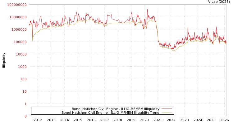 graph of Bonei Hatichon Civil Engine ILLIQ-MFMEM