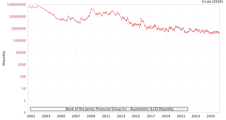 graph of Bank of the James Financial Group Inc ILLIQ-AMEM