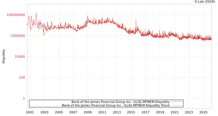 graph of Bank of the James Financial Group Inc ILLIQ-MFMEM